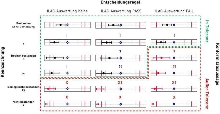 ILAC Auswertung