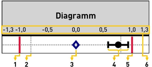 Diagramm
